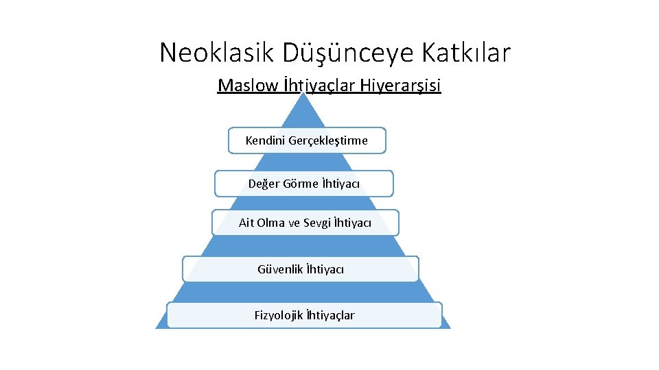 Neoklasik Düşünceye Katkılar Maslow İhtiyaçlar Hiyerarşisi Kendini Gerçekleştirme Değer Görme İhtiyacı Ait Olma ve