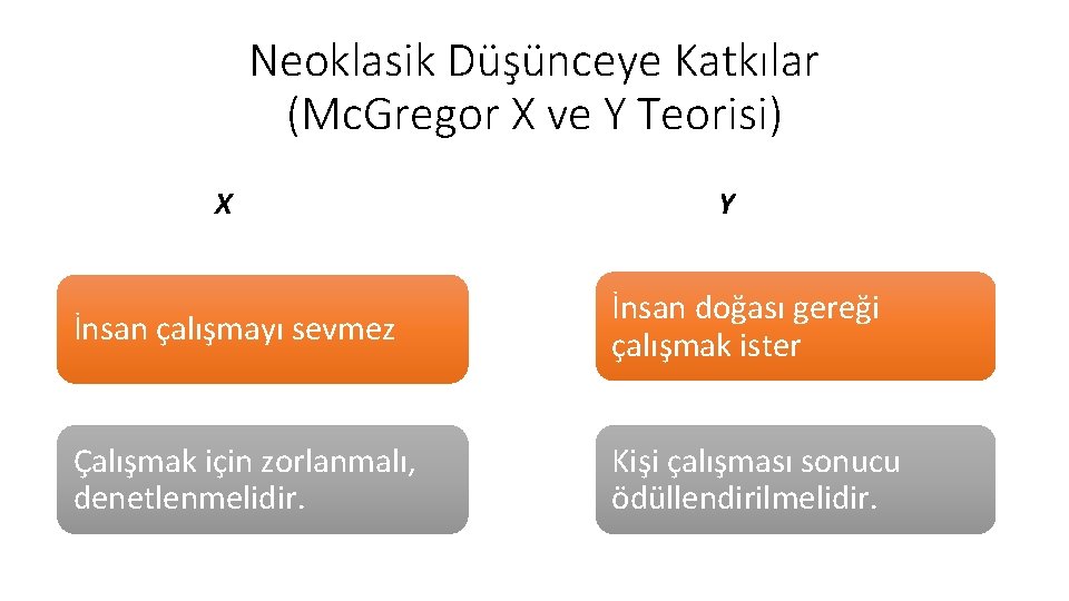 Neoklasik Düşünceye Katkılar (Mc. Gregor X ve Y Teorisi) X Y İnsan çalışmayı sevmez Neoklasik Düşünceye Katkılar (Mc. Gregor X ve Y Teorisi) X Y İnsan çalışmayı sevmez