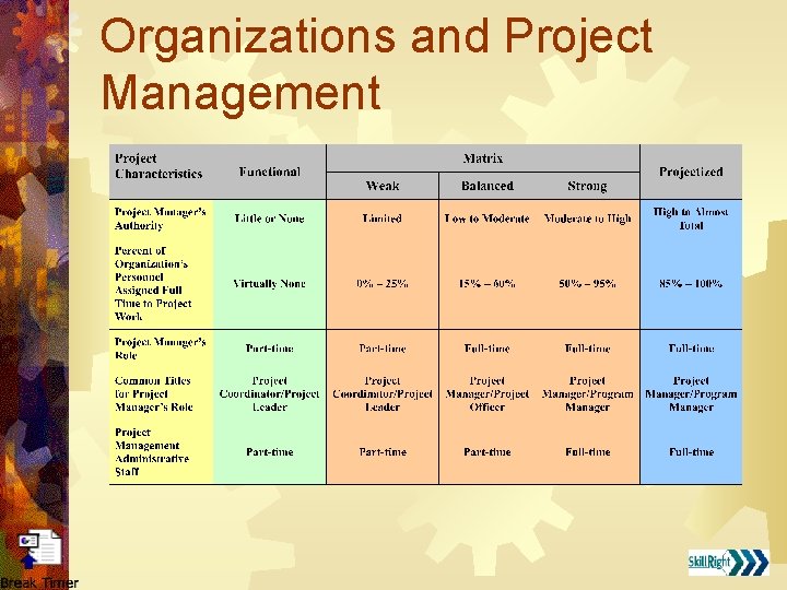 Organizations and Project Management 