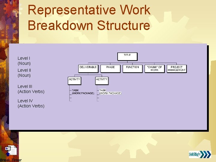 Representative Work Breakdown Structure Level I (Noun) Level III (Action Verbs) Level IV (Action