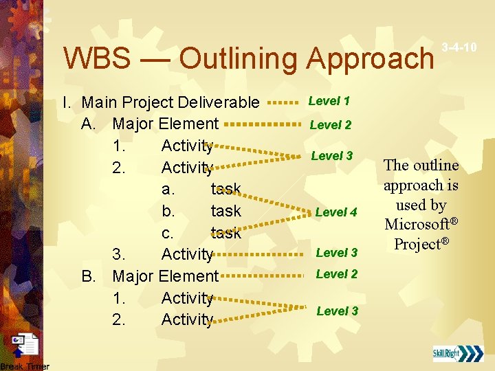 WBS — Outlining Approach I. Main Project Deliverable A. Major Element 1. Activity 2.