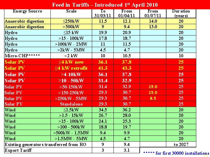 Feed in Tariffs – Introduced 1 st April 2010 Energy Source Scale Anaerobic digestion