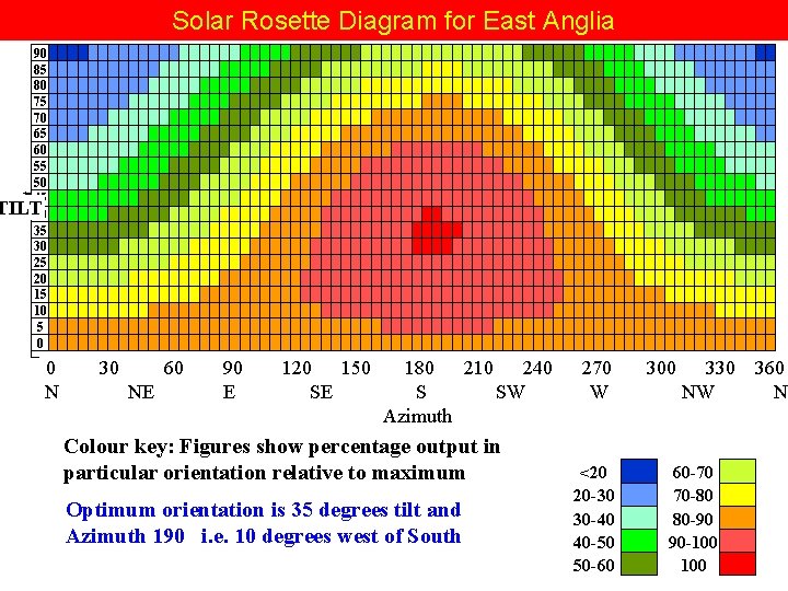 Solar Rosette Diagram for East Anglia Tilt 90 85 80 75 70 65 60