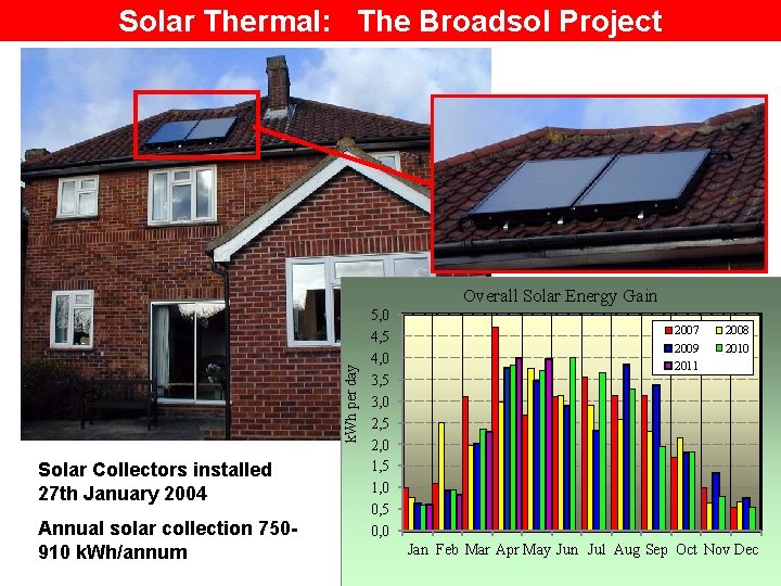 Solar Thermal: The Broadsol Project k. Wh per day Overall Solar Energy Gain Solar