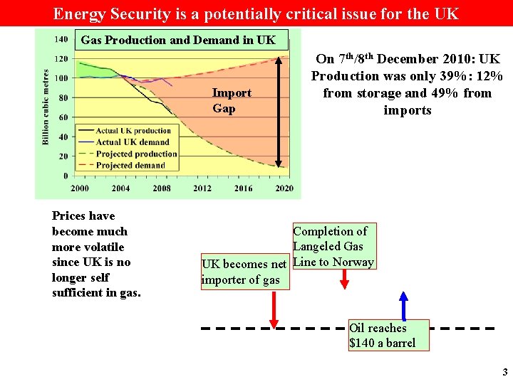 Energy Security is a potentially critical issue for the UK Gas Production and Demand