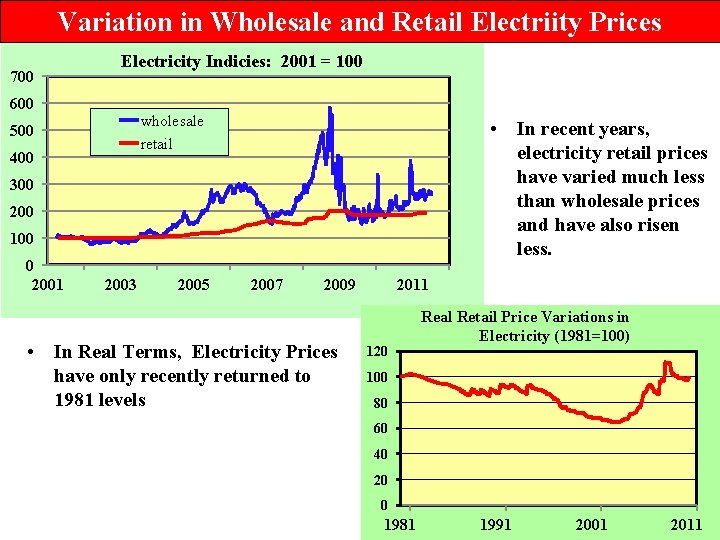 Variation in Wholesale and Retail Electriity Prices 700 Electricity Indicies: 2001 = 100 600