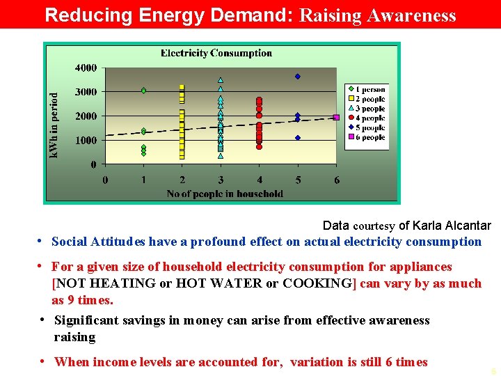 Reducing Energy Demand: Raising Awareness Data courtesy of Karla Alcantar • Social Attitudes have