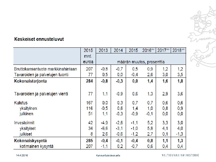 14. 4. 2016 Kansantalousosasto 