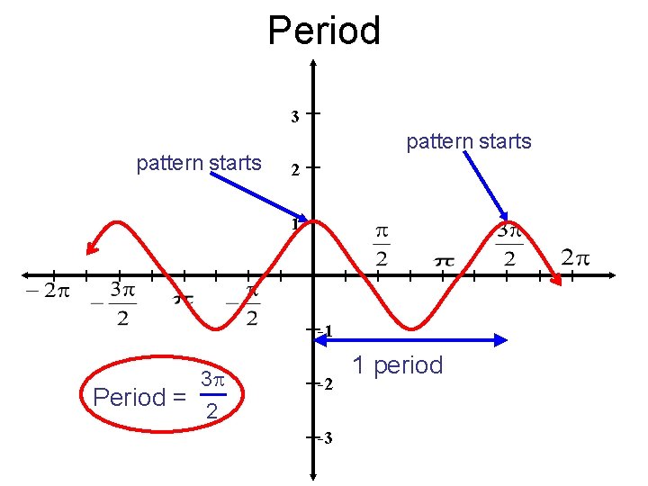 Period 3 pattern starts 2 1 -1 Period = 3 -2 2 -3 1