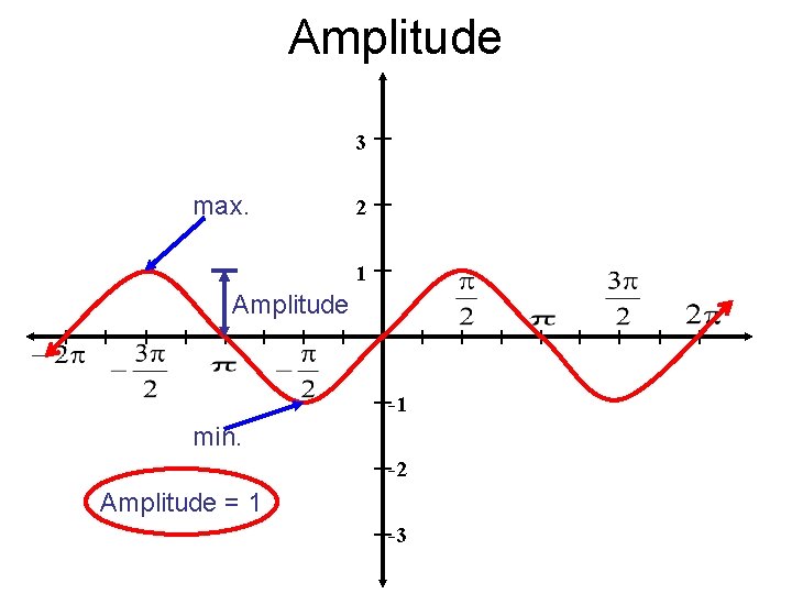 Amplitude 3 max. 2 1 Amplitude -1 min. -2 Amplitude = 1 -3 