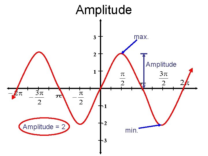 Amplitude max. 3 2 Amplitude 1 -1 Amplitude = 2 -2 -3 min. 