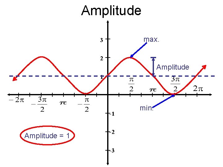 Amplitude max. 3 2 Amplitude 1 -1 Amplitude = 1 -2 -3 min. 