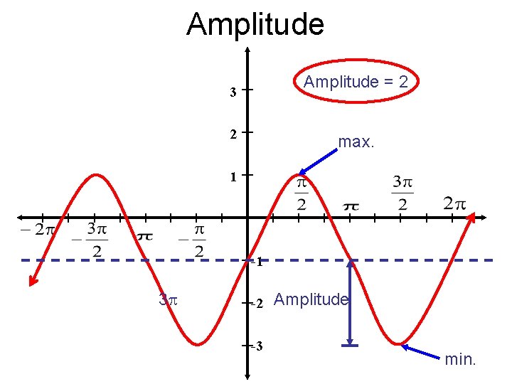 Amplitude = 2 3 2 max. 1 -1 3 -2 -3 Amplitude min. 
