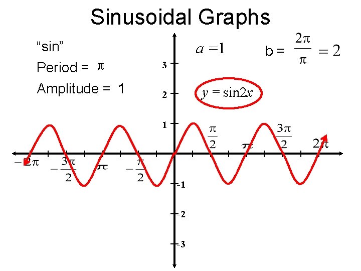 Sinusoidal Graphs “sin” Period = 3 Amplitude = 1 2 a =1 y =
