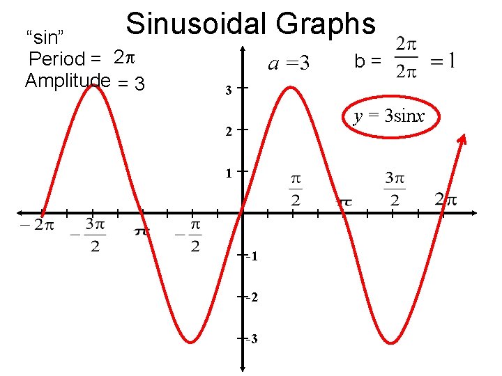 Sinusoidal Graphs “sin” Period = 2 b= a =3 Amplitude = 3 3 y