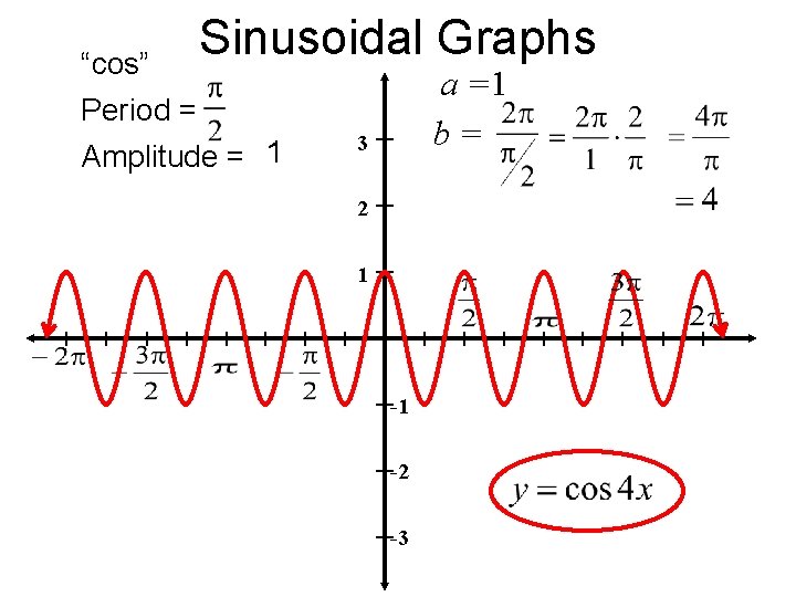 Sinusoidal Graphs “cos” Period = Amplitude = 1 a =1 b= 3 2 1