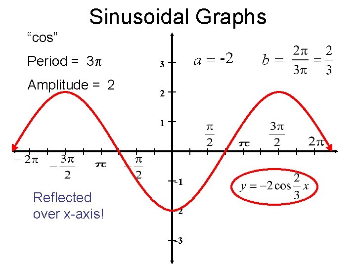 Sinusoidal Graphs “cos” Period = 3 Amplitude = 2 a = -2 3 2