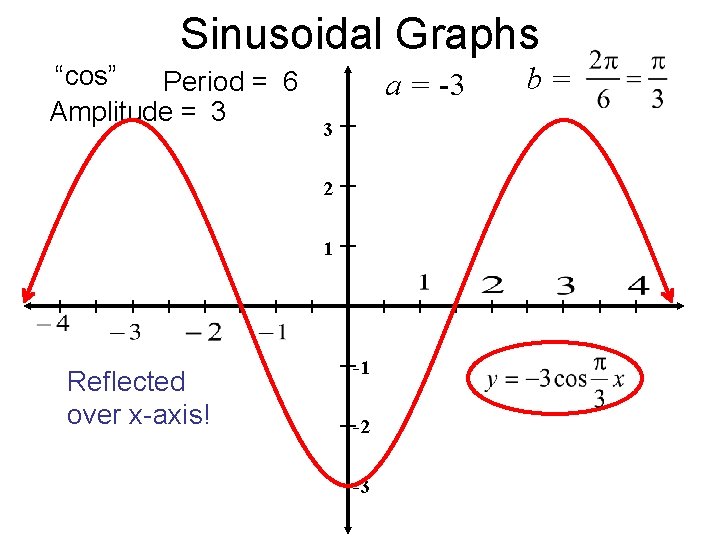 Sinusoidal Graphs “cos” Period = 6 Amplitude = 3 a = -3 3 2
