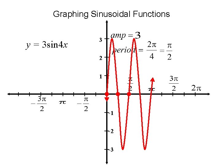 Graphing Sinusoidal Functions y = 3 sin 4 x 3 2 1 -1 -2