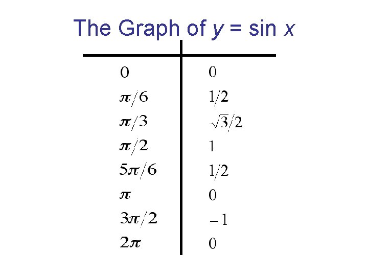 The Graph of y = sin x x y 