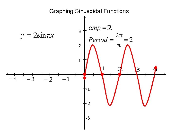 Graphing Sinusoidal Functions y = 2 sin x 3 2 1 -1 -2 -3