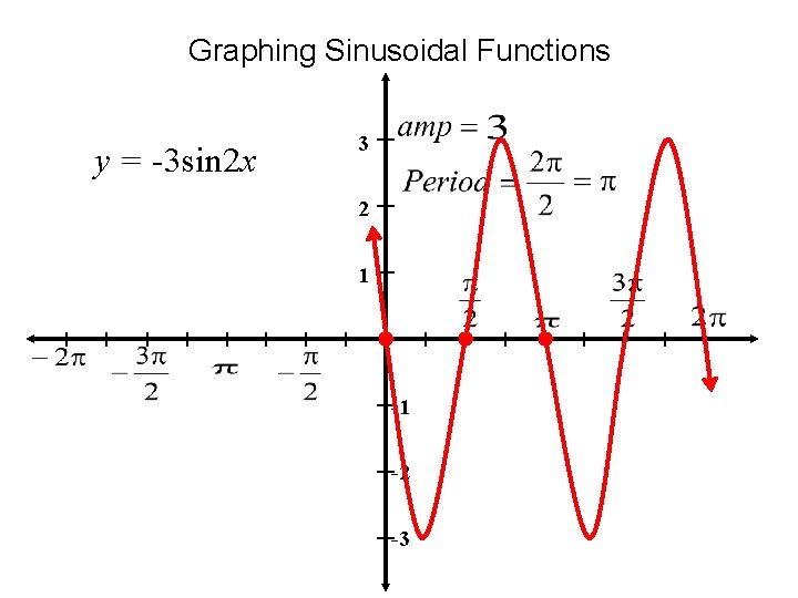 Graphing Sinusoidal Functions y = -3 sin 2 x 3 2 1 -1 -2