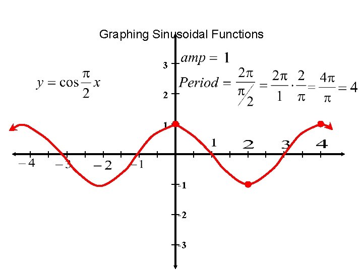 Graphing Sinusoidal Functions 3 2 1 -1 -2 -3 
