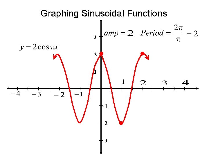 Graphing Sinusoidal Functions 3 2 1 -1 -2 -3 