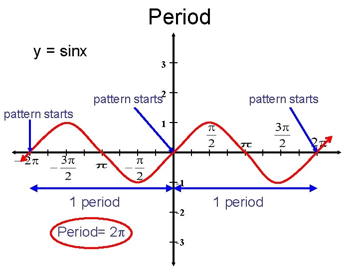 Period y = sinx 3 pattern starts 2 pattern starts 1 -1 1 period