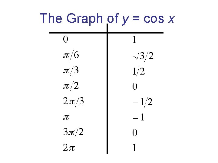 The Graph of y = cos x x y 
