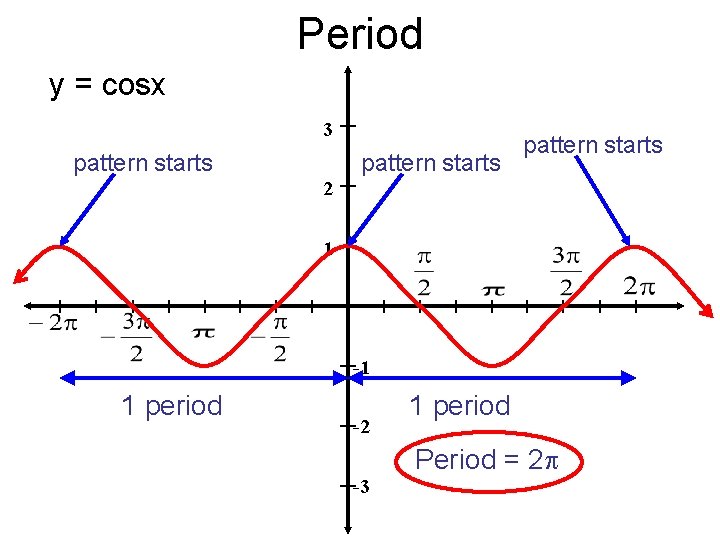 Period y = cosx 3 pattern starts 2 1 -1 1 period -2 1