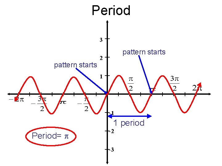 Period 3 pattern starts 2 1 -1 1 period Period= -2 -3 