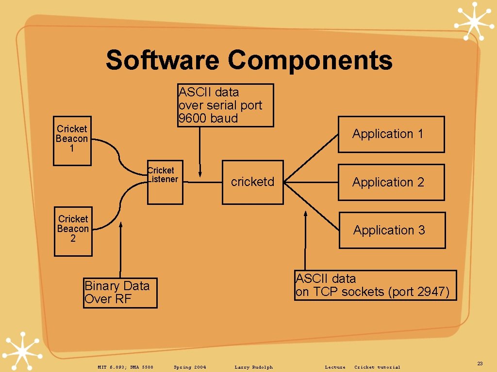 Software Components ASCII data over serial port 9600 baud Cricket Beacon 1 Application 1