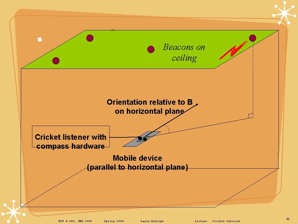Orientation Beacons on ceiling Orientation relative to B on horizontal plane Cricket listener with