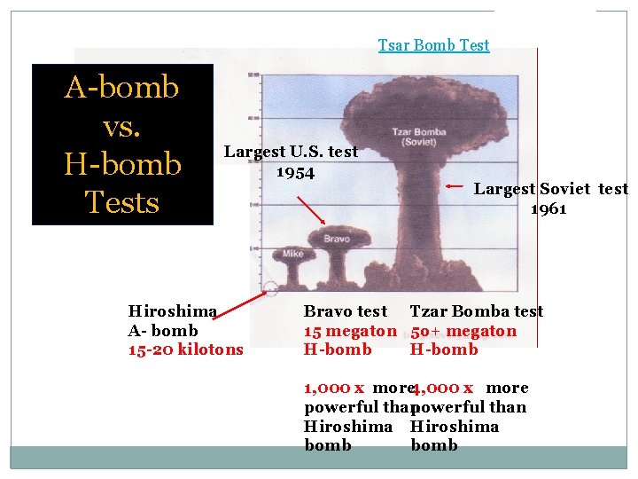 Tsar Bomb Test A-bomb vs. H-bomb Tests Largest U. S. test 1954 Hiroshima A-