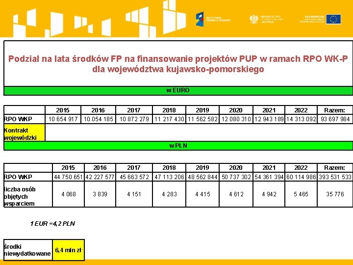 Podział na lata środków FP na finansowanie projektów PUP w ramach RPO WK-P dla