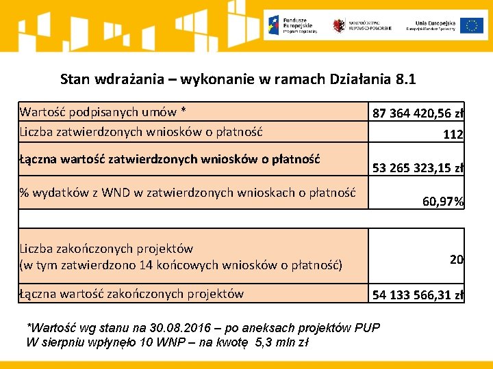 Stan wdrażania – wykonanie w ramach Działania 8. 1 Wartość podpisanych umów * Liczba