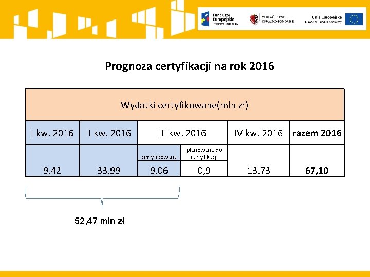 Prognoza certyfikacji na rok 2016 Wydatki certyfikowane(mln zł) I kw. 2016 9, 42 II