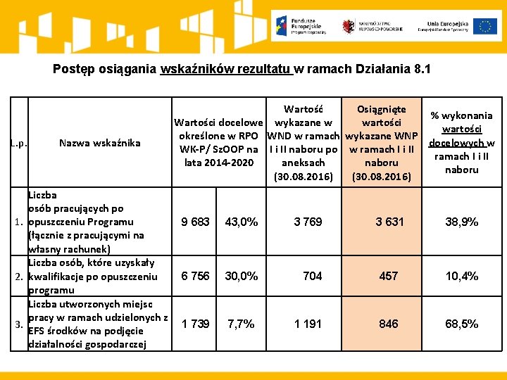 Postęp osiągania wskaźników rezultatu w ramach Działania 8. 1 L. p. Nazwa wskaźnika Liczba