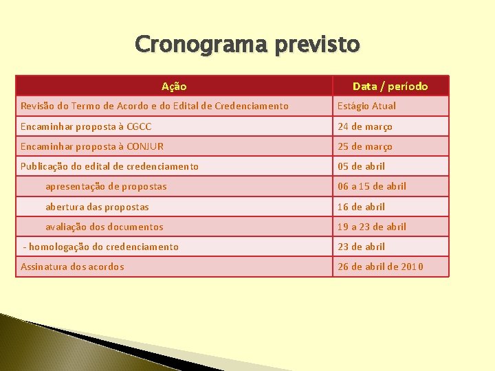 Cronograma previsto Ação Data / período Revisão do Termo de Acordo e do Edital