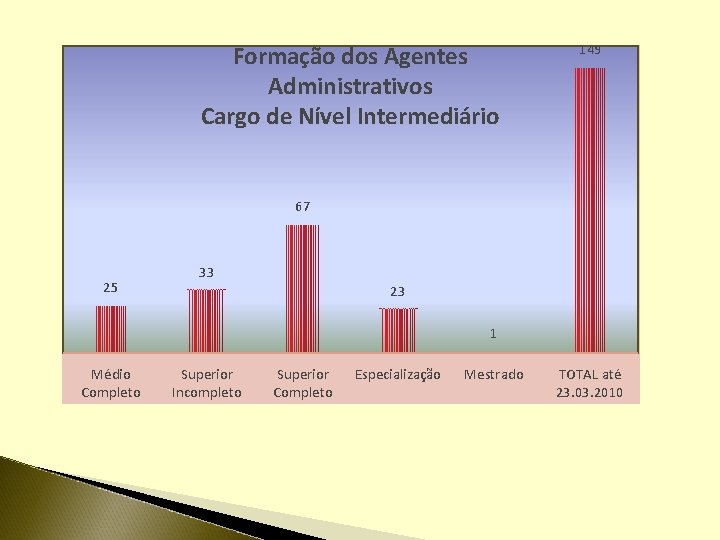 Formação dos Agentes Administrativos Cargo de Nível Intermediário 149 67 25 33 23 1