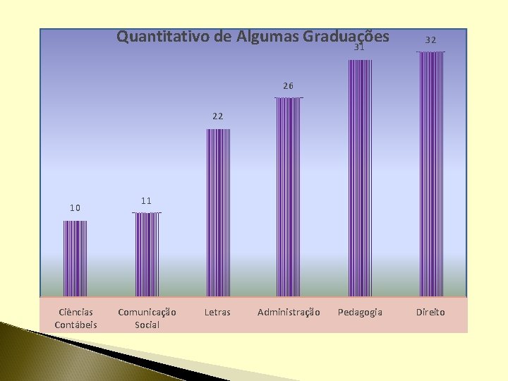 Quantitativo de Algumas Graduações 31 32 26 22 10 Ciências Contábeis 11 Comunicação Social