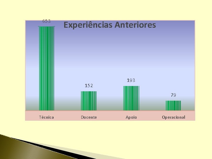 653 Experiências Anteriores 152 193 79 Técnica Docente Apoio Operacional 