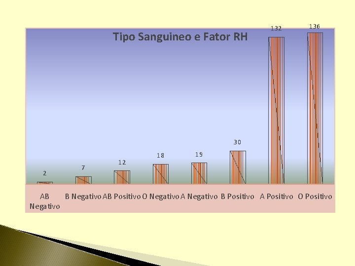 Tipo Sanguineo e Fator RH 132 136 30 2 7 12 18 19 AB