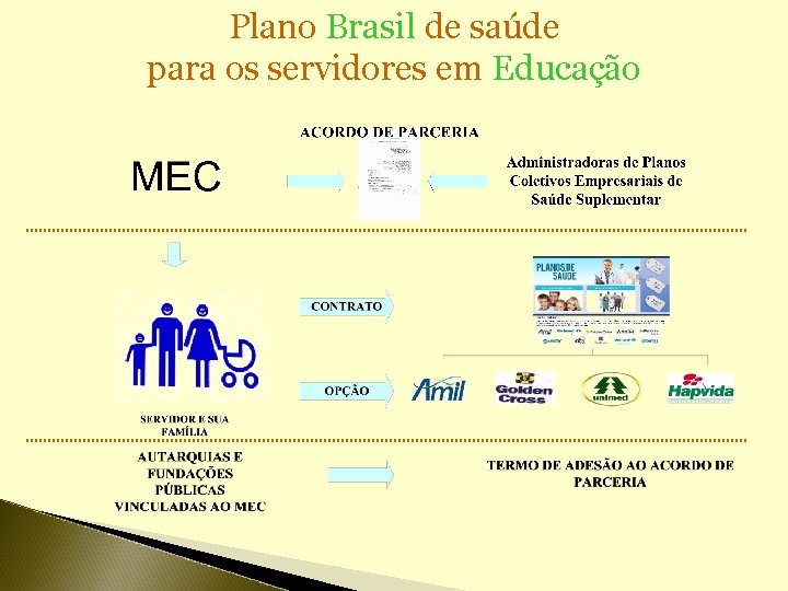 Plano Brasil de saúde para os servidores em Educação 