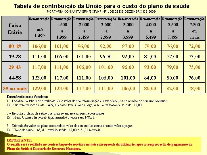 Tabela de contribuição da União para o custo do plano de saúde PORTARIA CONJUNTA