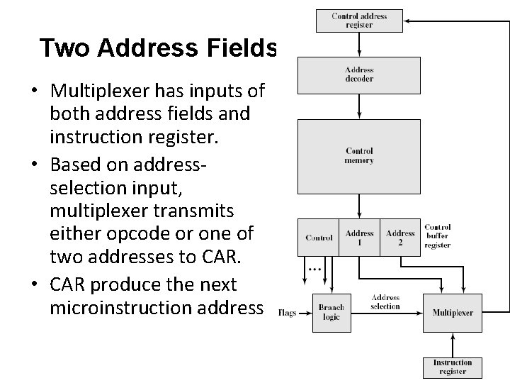Two Address Fields • Multiplexer has inputs of both address fields and instruction register.