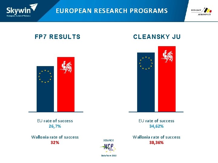 EUROPEAN RESEARCH PROGRAMS FP 7 RESULTS CLEANSKY JU EU rate of success 26, 7%