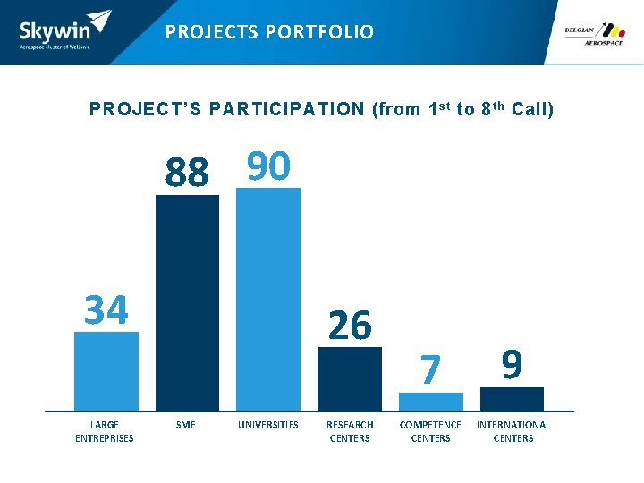 PROJECTS PORTFOLIO PROJECT’S PARTICIPATION (from 1 st to 8 th Call) 88 90 34