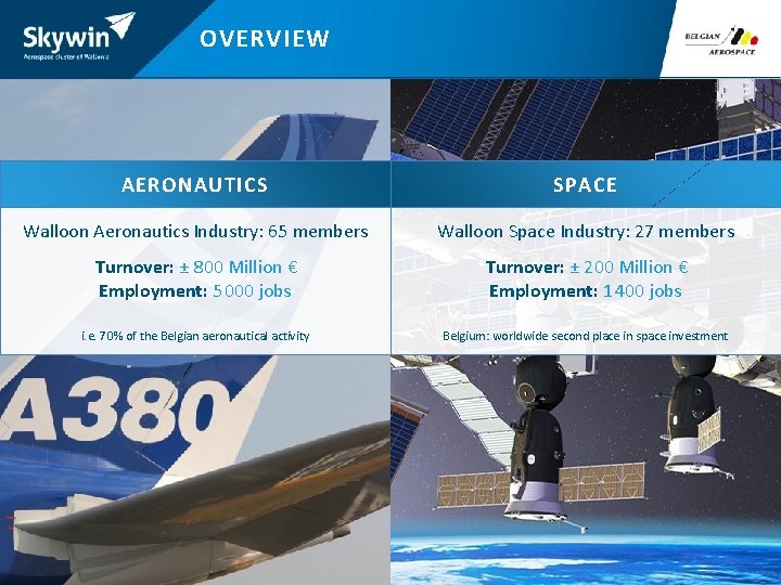 OVERVIEW AERONAUTICS SPACE Walloon Aeronautics Industry: 65 members Walloon Space Industry: 27 members Turnover: